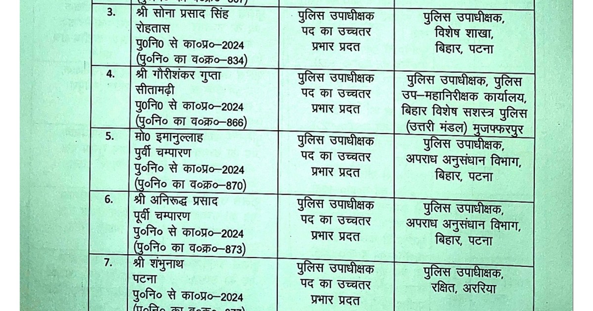 Rajy srkar ne 101prbhari dsp ko mili jagh