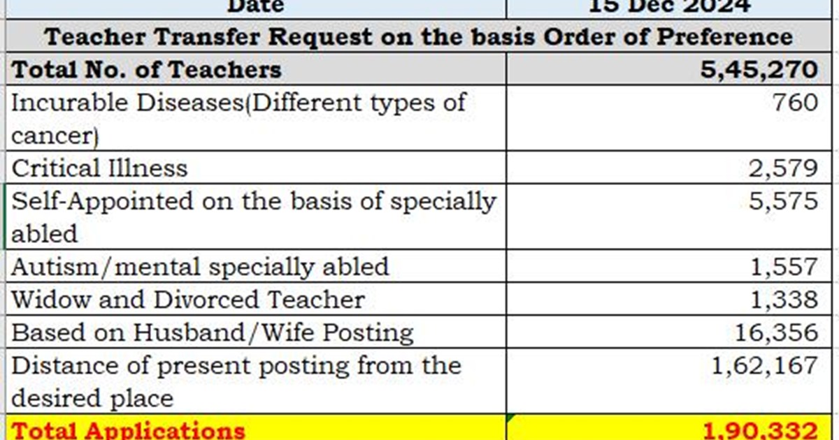 1 lakh 90 thousand teachers of Bihar want their transfer