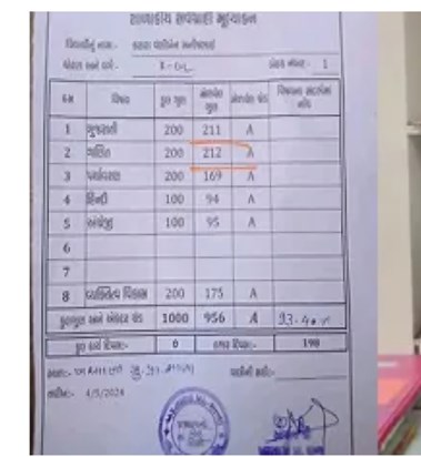 Ajab gajab When a student got 212 marks in a 200 marks exam Ajab gajab When a student got 212 marks in a 200 marks exam