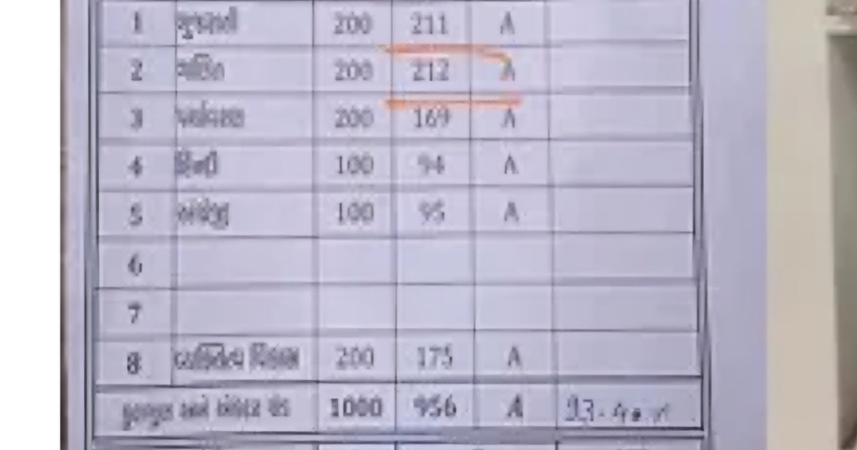 Ajab gajab When a student got 212 marks in a 200 marks exam