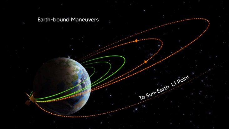Aditya L-1 takes another step towards the Sun, completes 'Ea